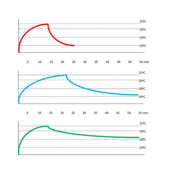 Grafik: Unter gleichen Bedingungen –also gleicher Raumgröße und Heizleistung –erwärmen verschiedene Heizsysteme den Raum auf ganz unterschiedliche Weise